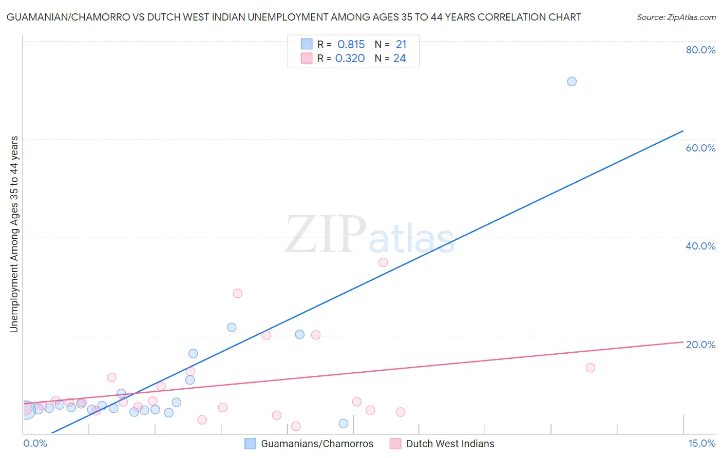 Guamanian/Chamorro vs Dutch West Indian Unemployment Among Ages 35 to 44 years