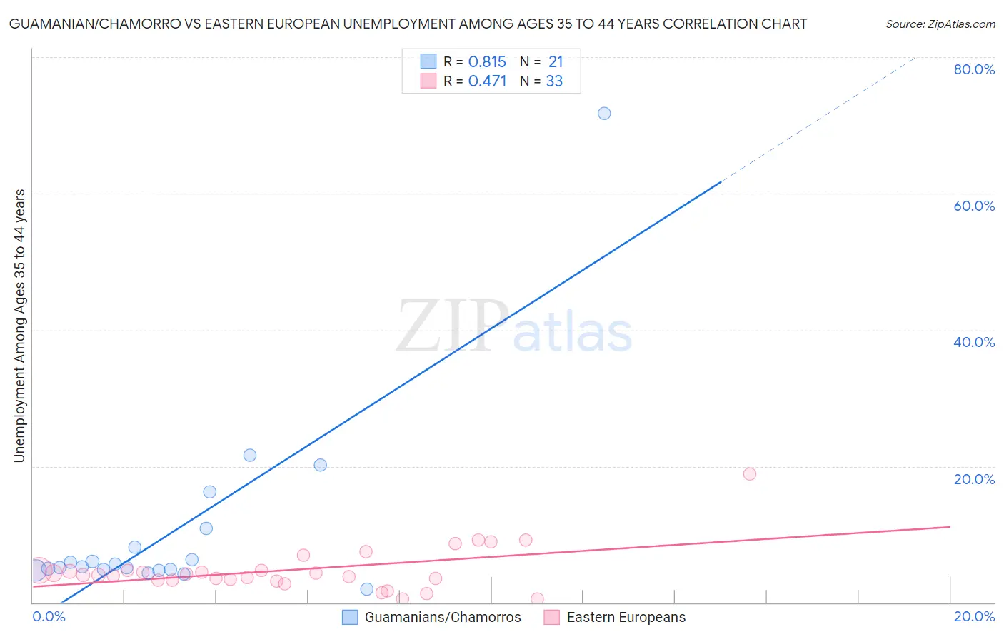 Guamanian/Chamorro vs Eastern European Unemployment Among Ages 35 to 44 years