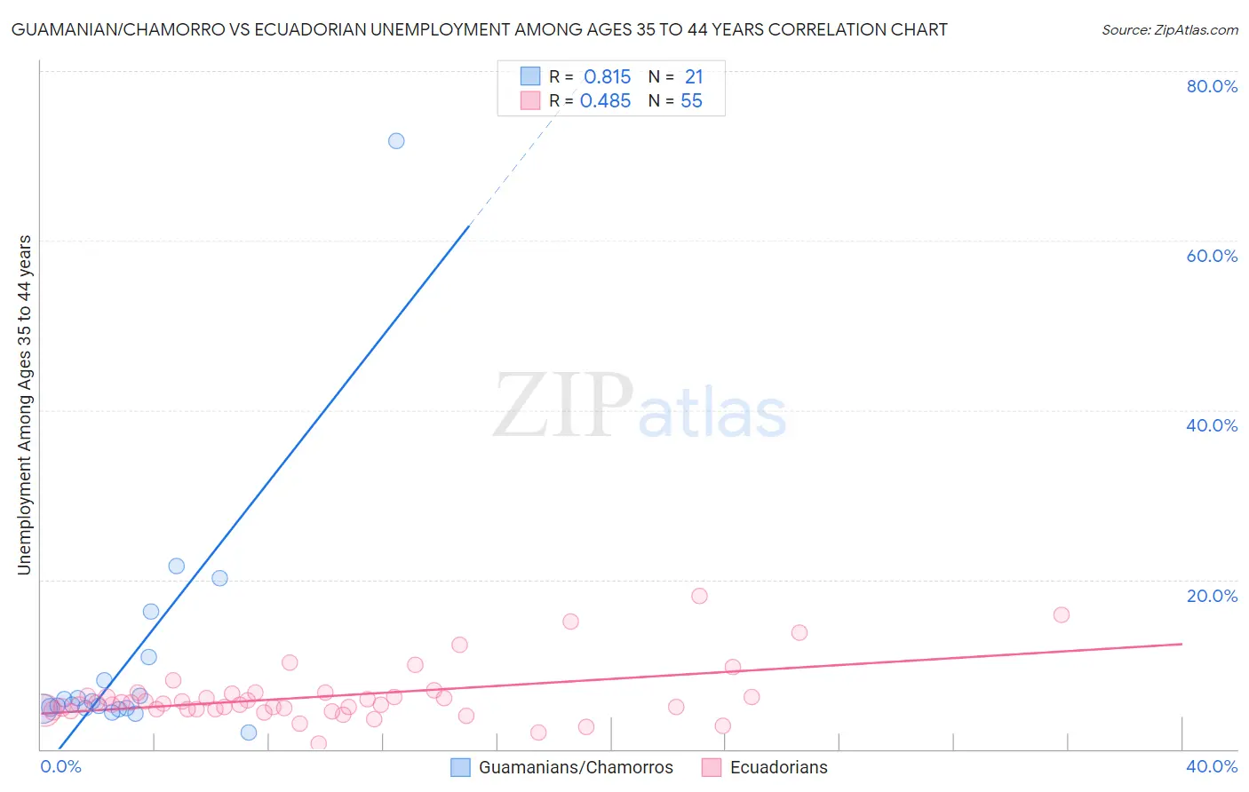 Guamanian/Chamorro vs Ecuadorian Unemployment Among Ages 35 to 44 years