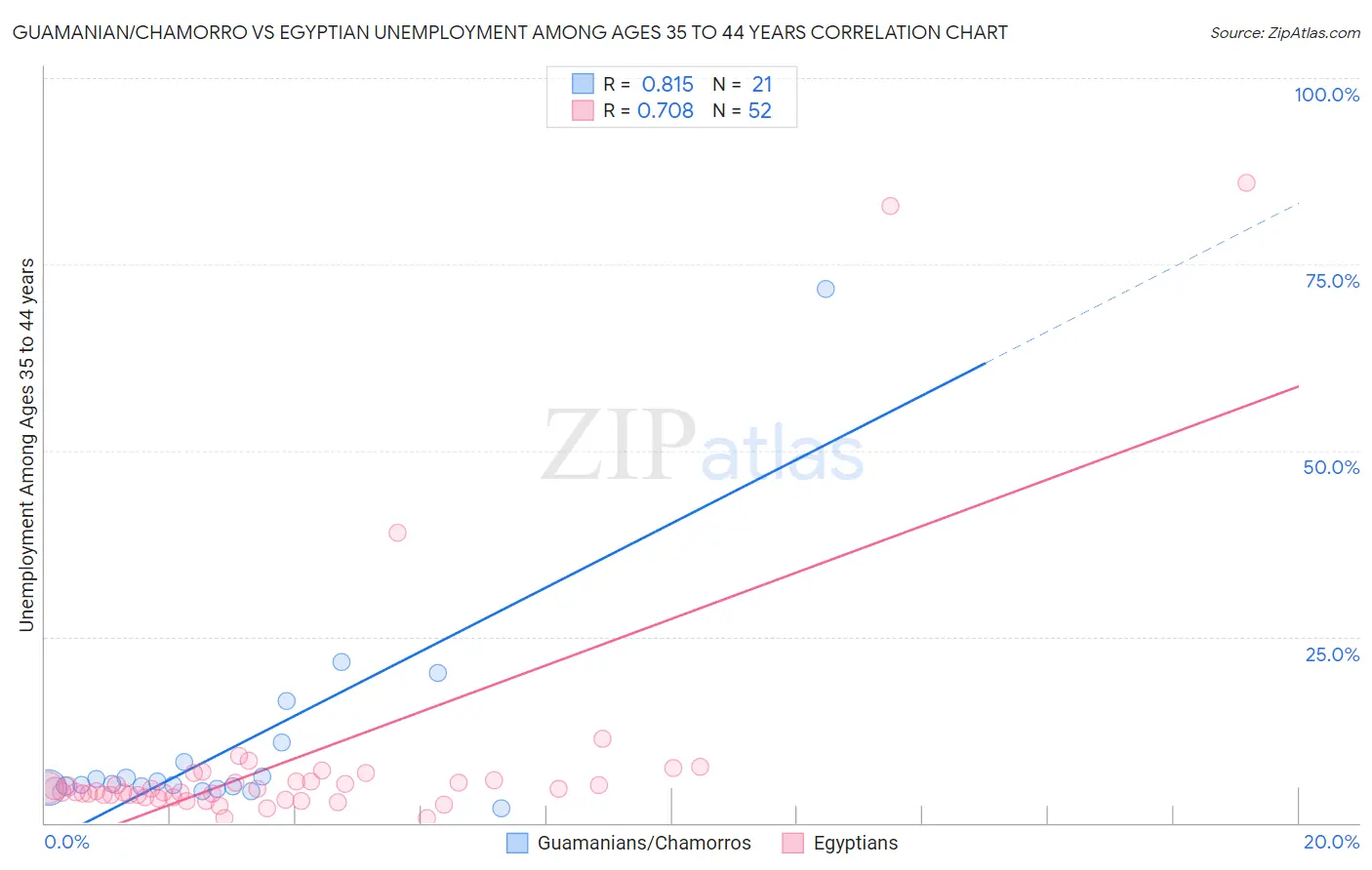 Guamanian/Chamorro vs Egyptian Unemployment Among Ages 35 to 44 years