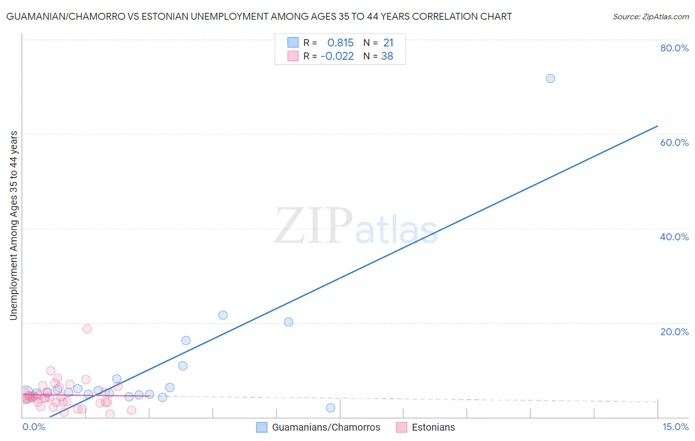 Guamanian/Chamorro vs Estonian Unemployment Among Ages 35 to 44 years