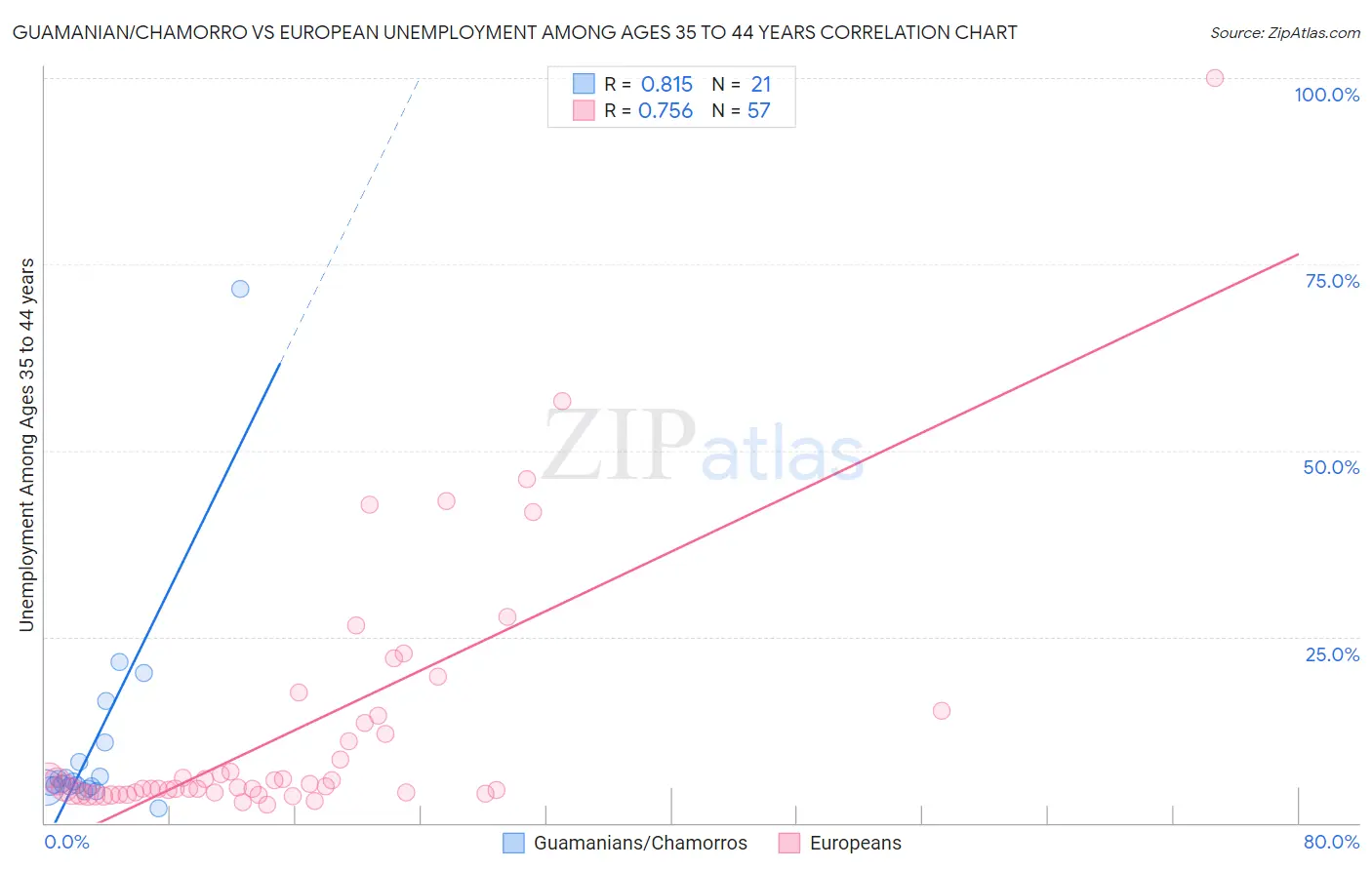 Guamanian/Chamorro vs European Unemployment Among Ages 35 to 44 years