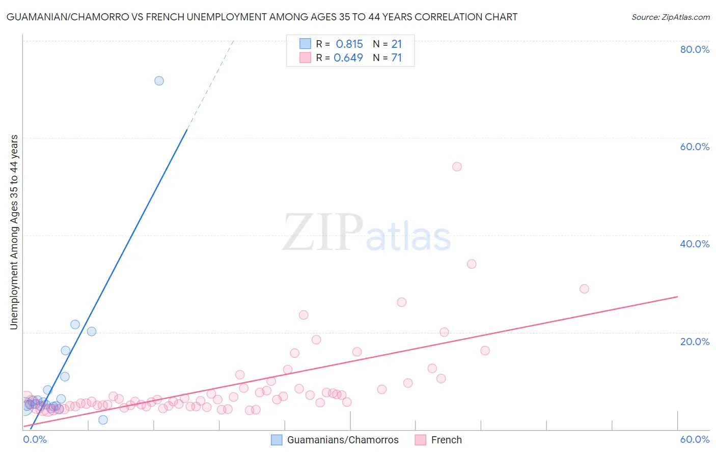 Guamanian/Chamorro vs French Unemployment Among Ages 35 to 44 years