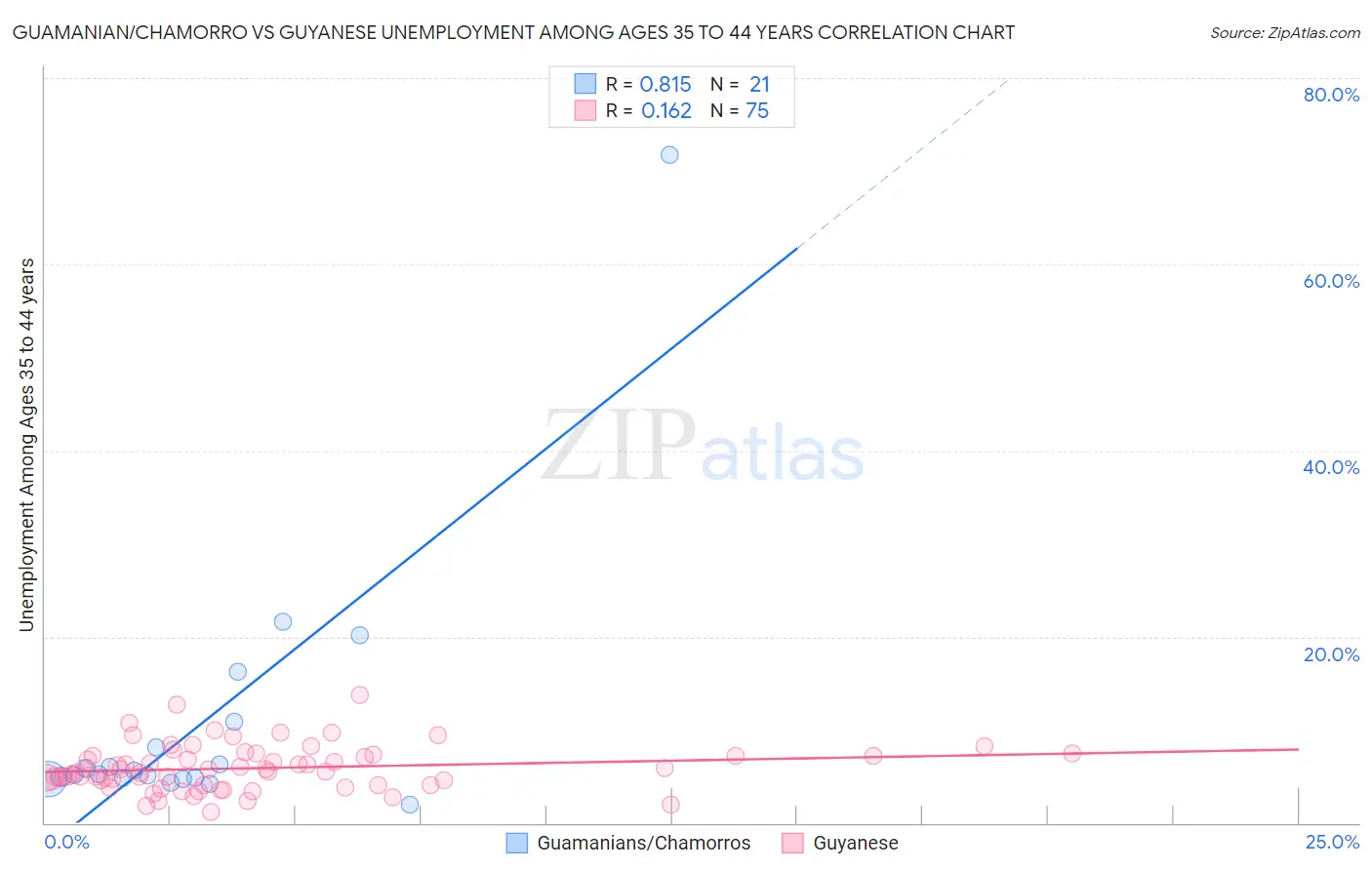 Guamanian/Chamorro vs Guyanese Unemployment Among Ages 35 to 44 years