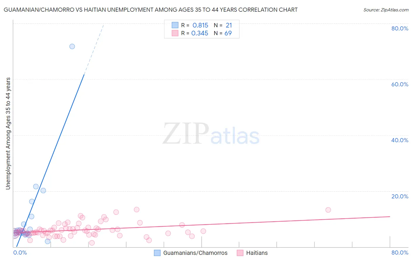 Guamanian/Chamorro vs Haitian Unemployment Among Ages 35 to 44 years