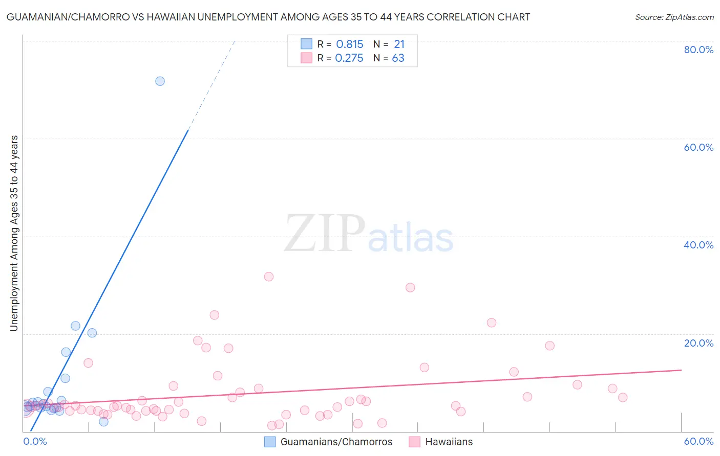 Guamanian/Chamorro vs Hawaiian Unemployment Among Ages 35 to 44 years