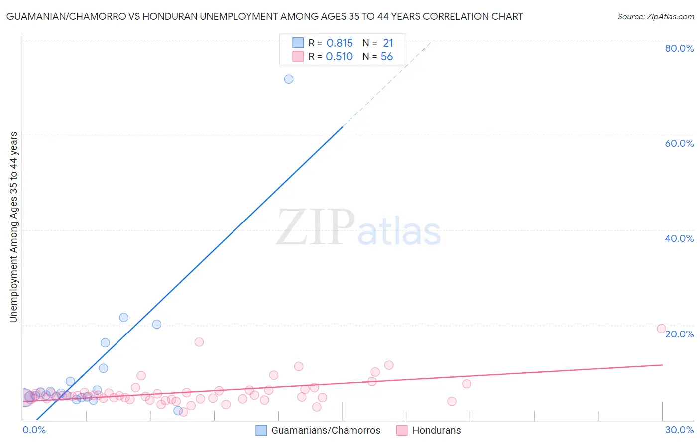 Guamanian/Chamorro vs Honduran Unemployment Among Ages 35 to 44 years