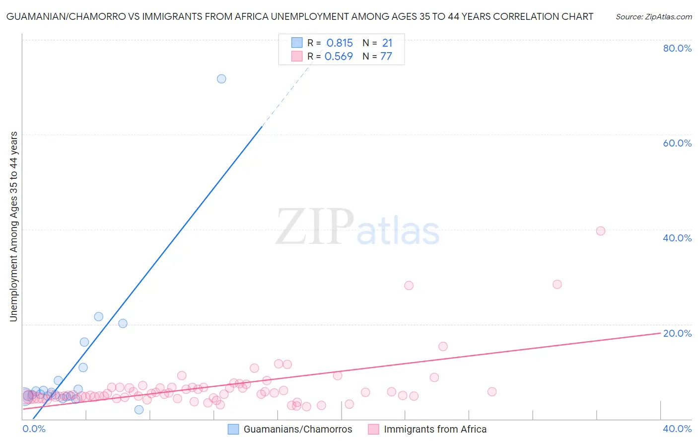 Guamanian/Chamorro vs Immigrants from Africa Unemployment Among Ages 35 to 44 years
