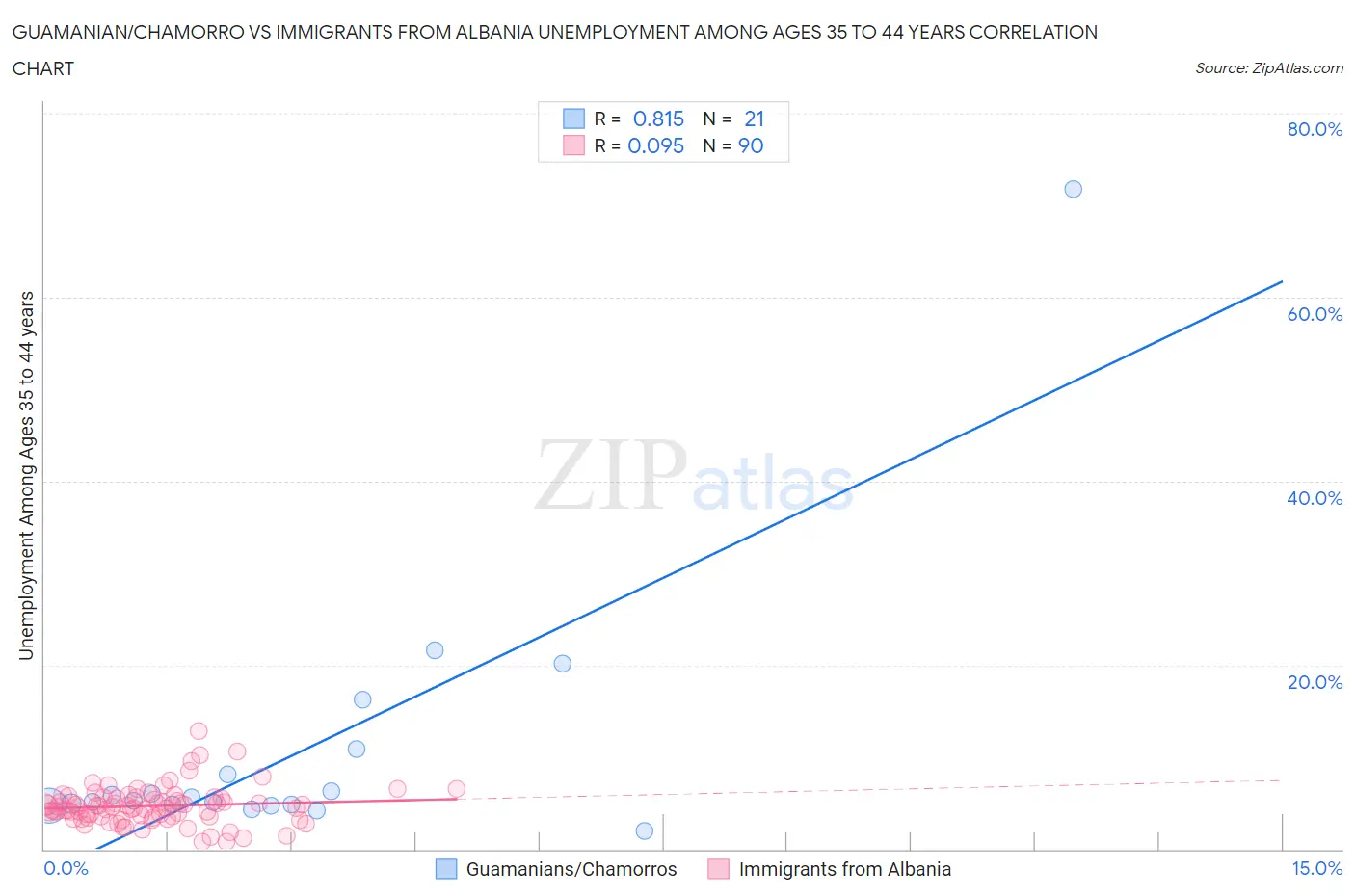 Guamanian/Chamorro vs Immigrants from Albania Unemployment Among Ages 35 to 44 years