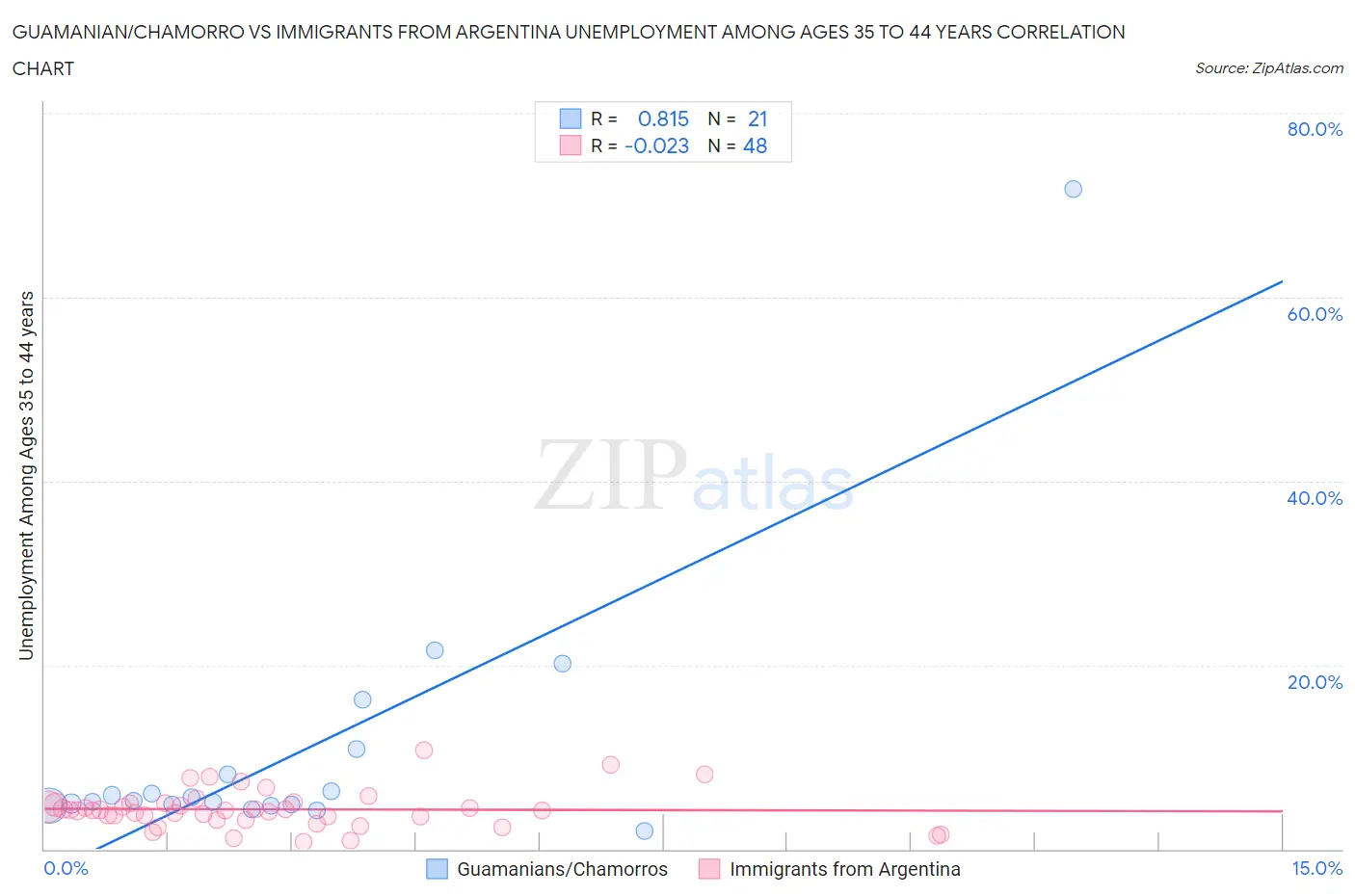 Guamanian/Chamorro vs Immigrants from Argentina Unemployment Among Ages 35 to 44 years