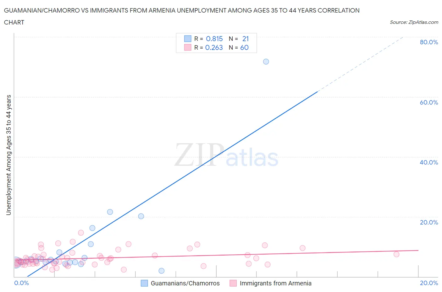 Guamanian/Chamorro vs Immigrants from Armenia Unemployment Among Ages 35 to 44 years