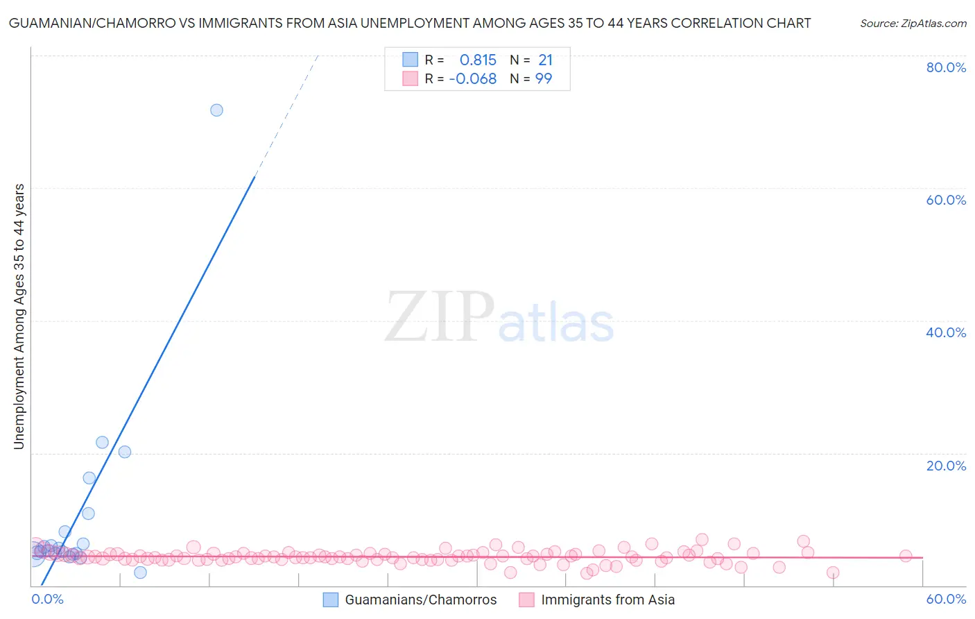 Guamanian/Chamorro vs Immigrants from Asia Unemployment Among Ages 35 to 44 years
