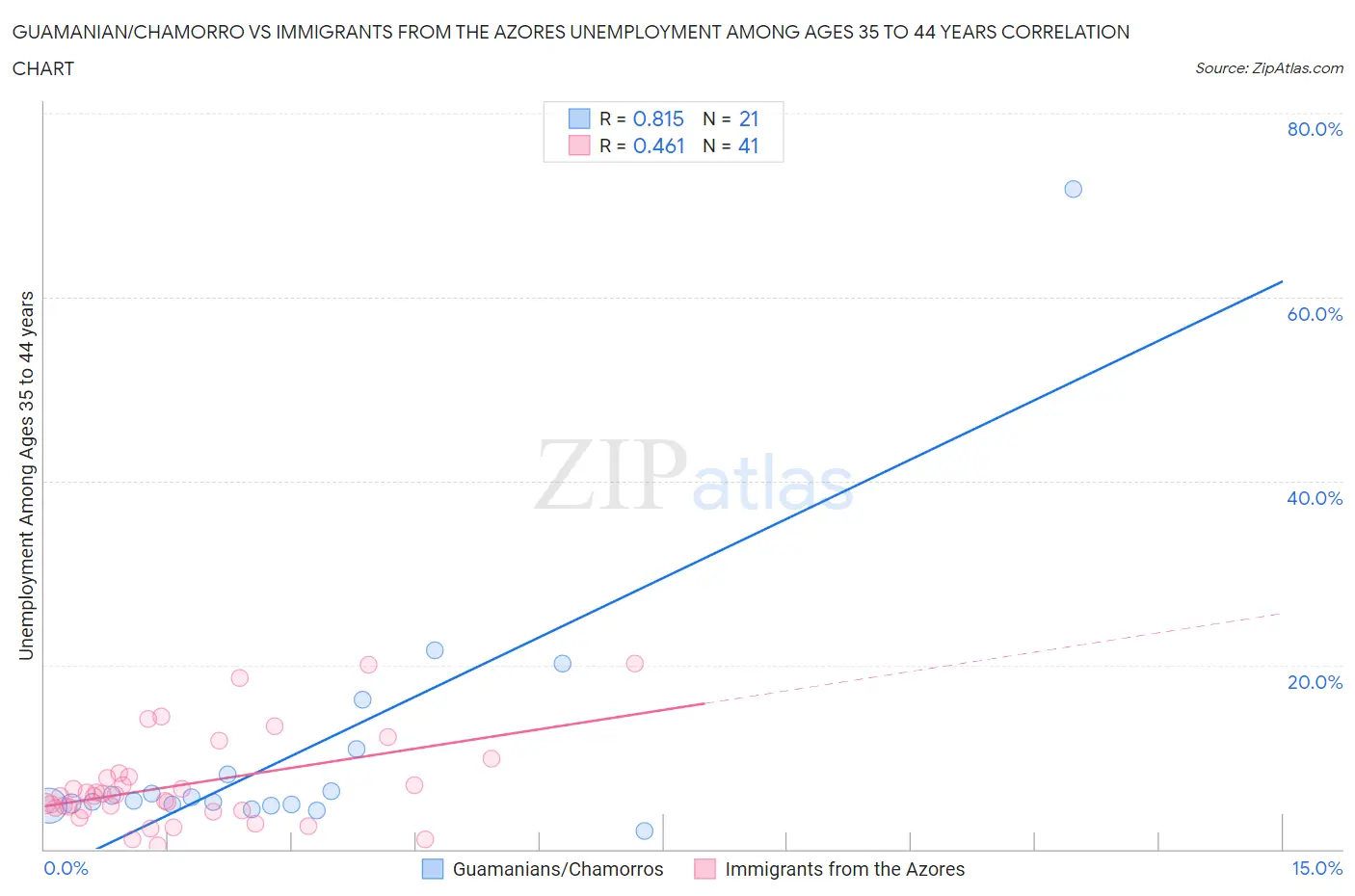 Guamanian/Chamorro vs Immigrants from the Azores Unemployment Among Ages 35 to 44 years