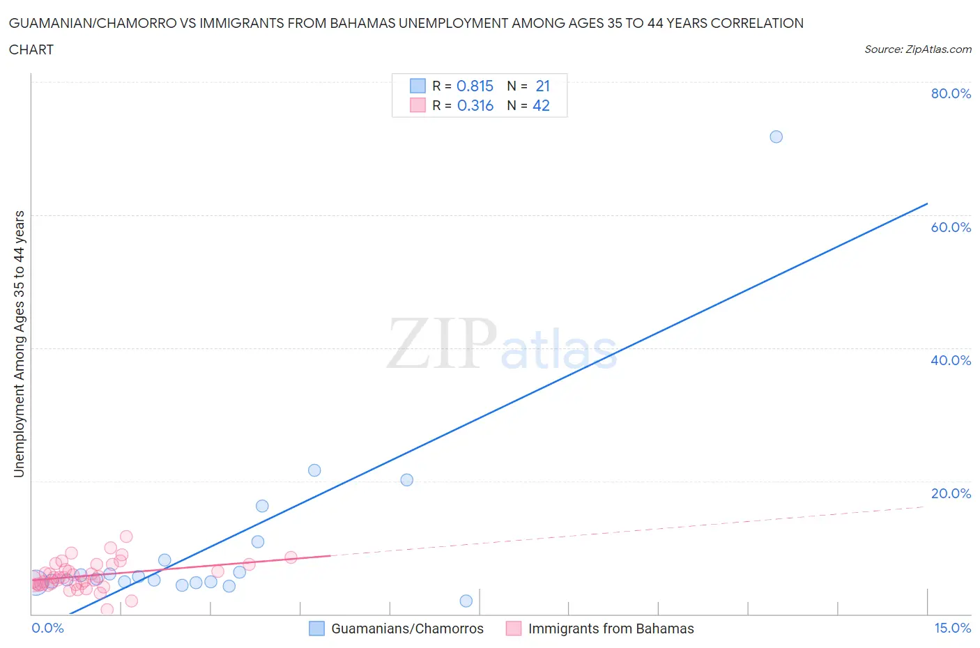 Guamanian/Chamorro vs Immigrants from Bahamas Unemployment Among Ages 35 to 44 years