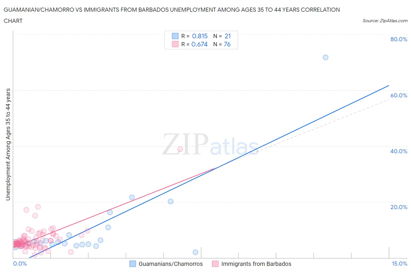 Guamanian/Chamorro vs Immigrants from Barbados Unemployment Among Ages 35 to 44 years