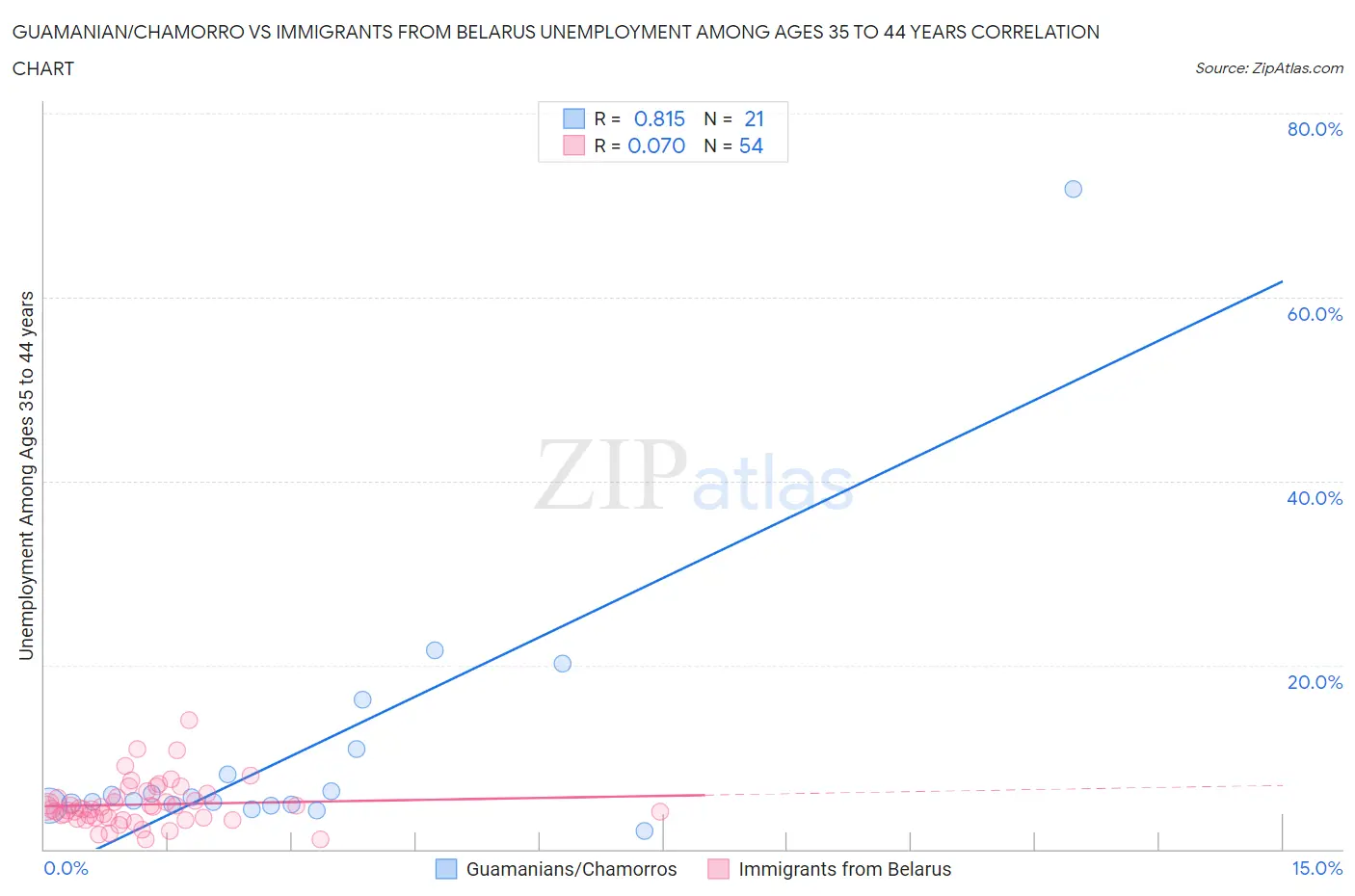 Guamanian/Chamorro vs Immigrants from Belarus Unemployment Among Ages 35 to 44 years