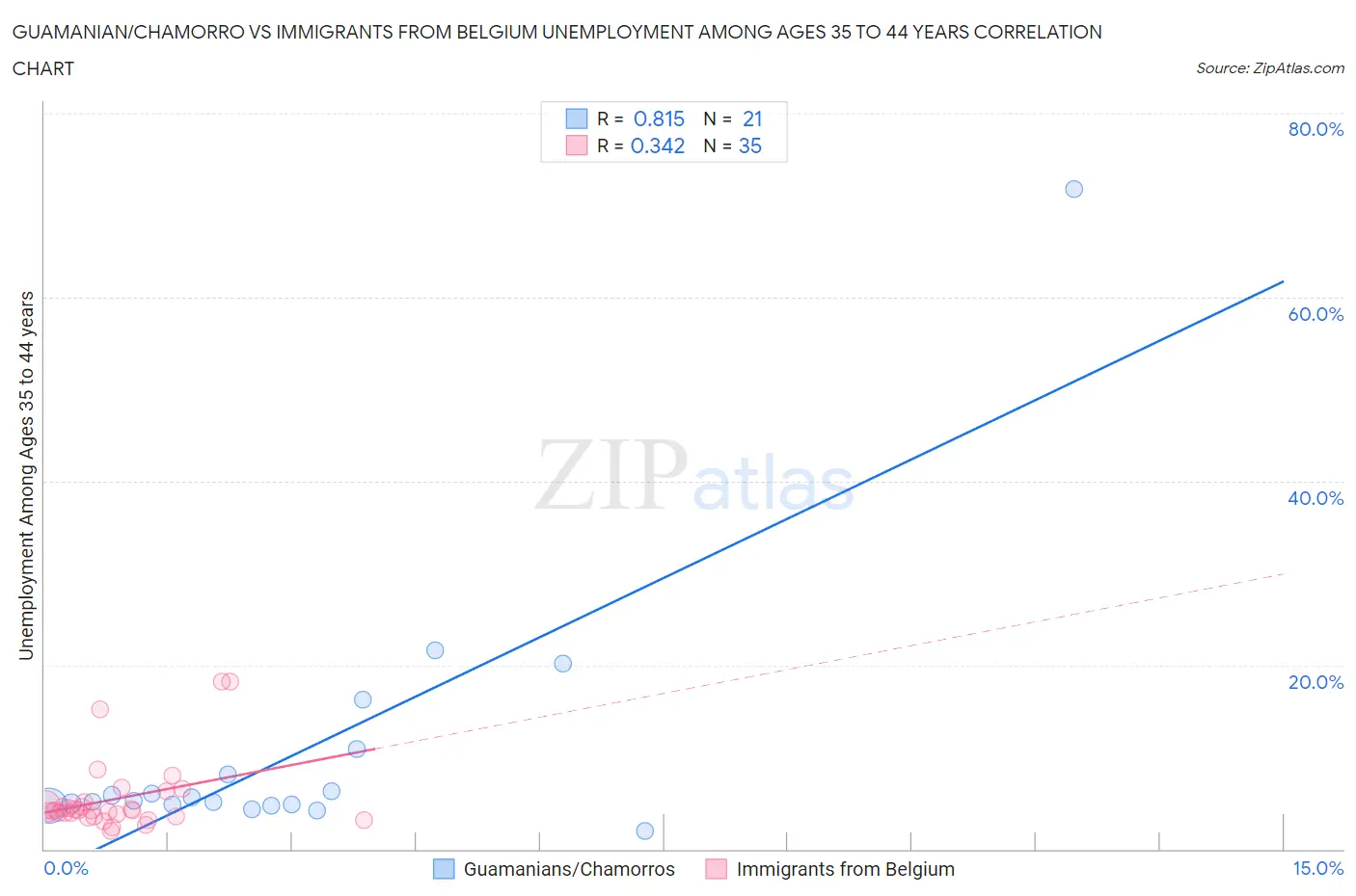 Guamanian/Chamorro vs Immigrants from Belgium Unemployment Among Ages 35 to 44 years