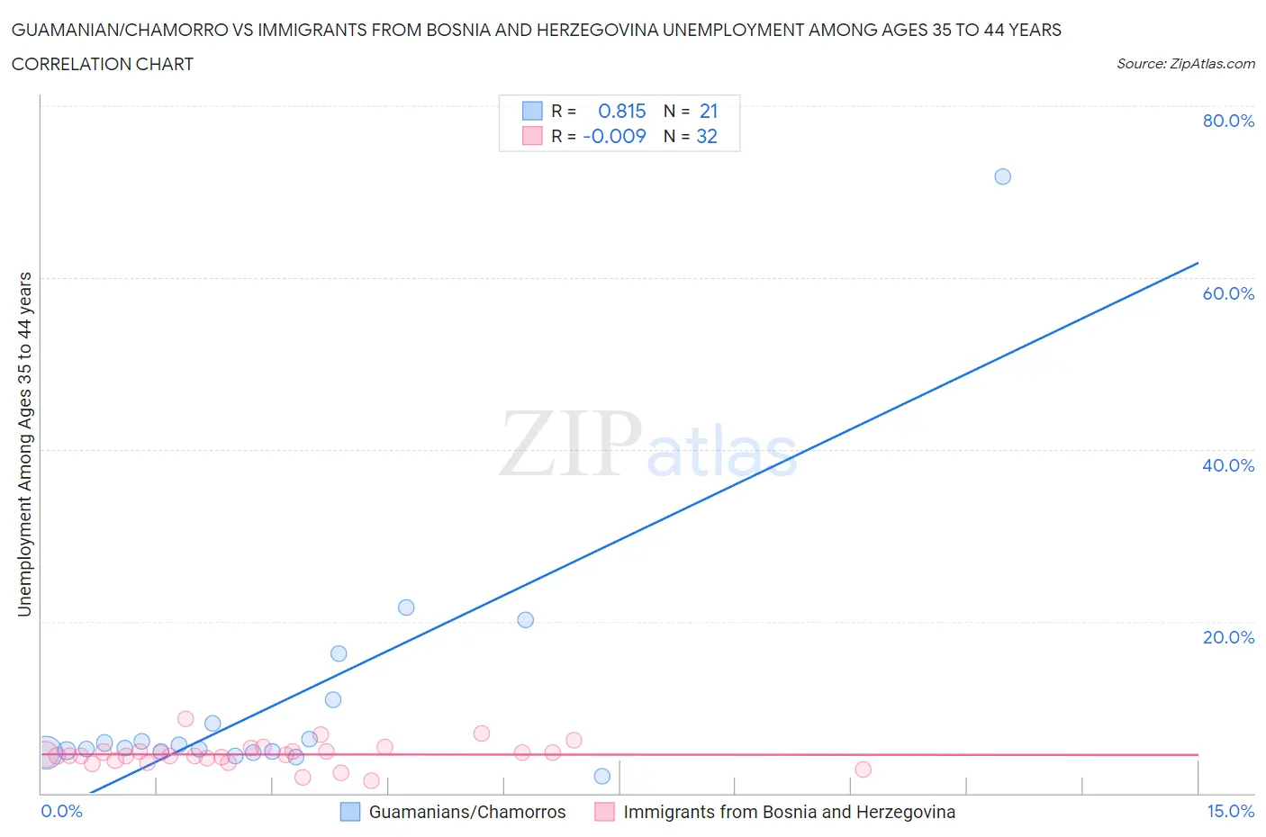 Guamanian/Chamorro vs Immigrants from Bosnia and Herzegovina Unemployment Among Ages 35 to 44 years