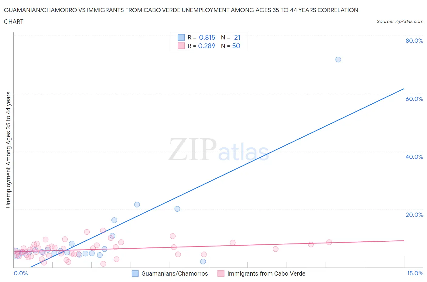 Guamanian/Chamorro vs Immigrants from Cabo Verde Unemployment Among Ages 35 to 44 years