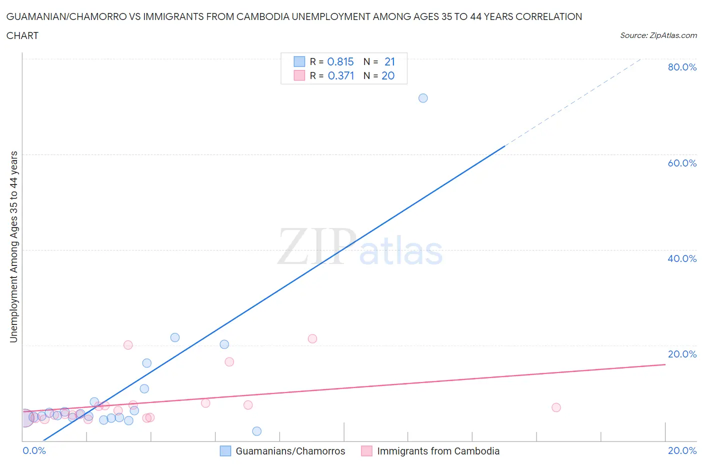 Guamanian/Chamorro vs Immigrants from Cambodia Unemployment Among Ages 35 to 44 years