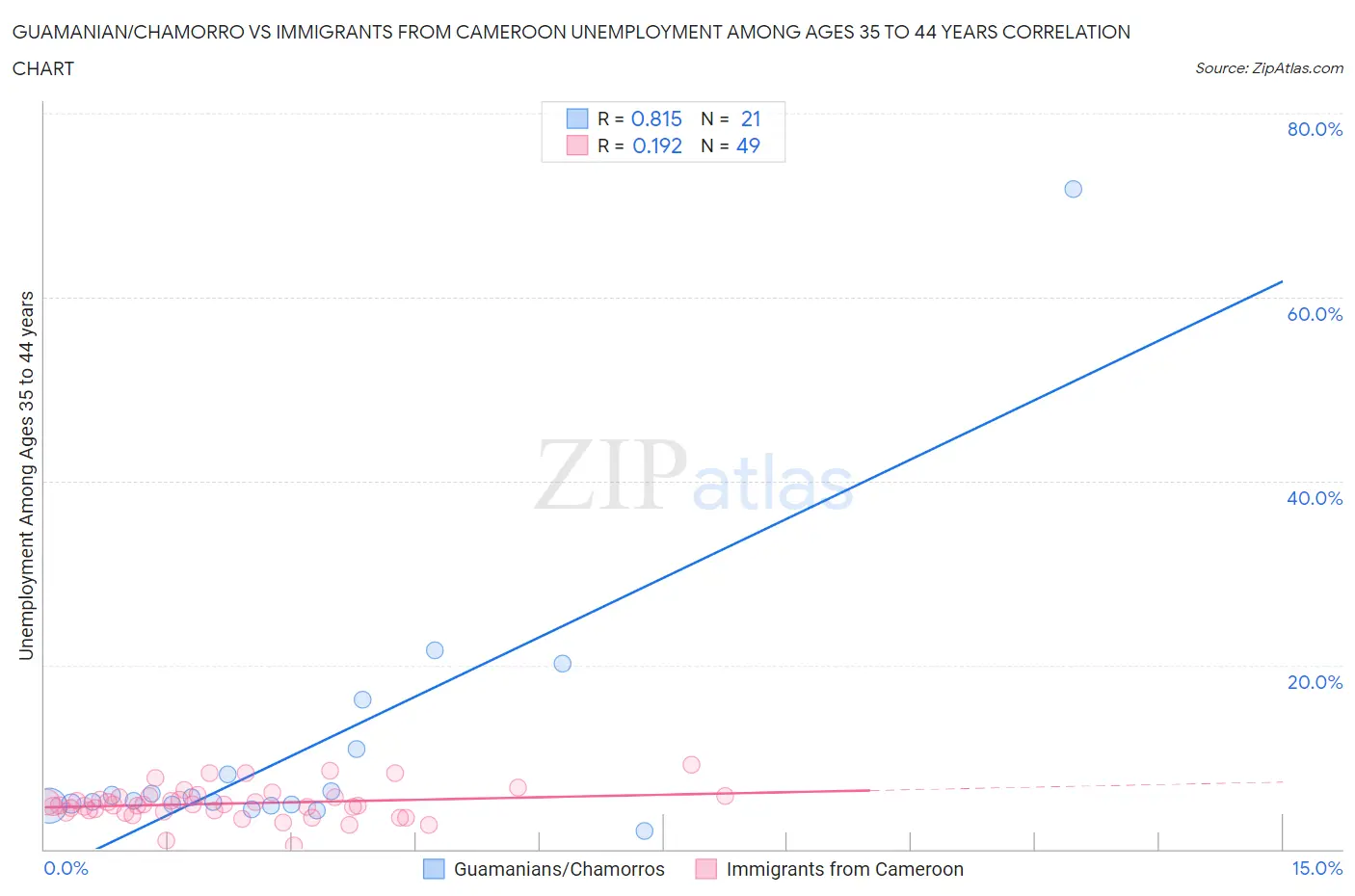 Guamanian/Chamorro vs Immigrants from Cameroon Unemployment Among Ages 35 to 44 years