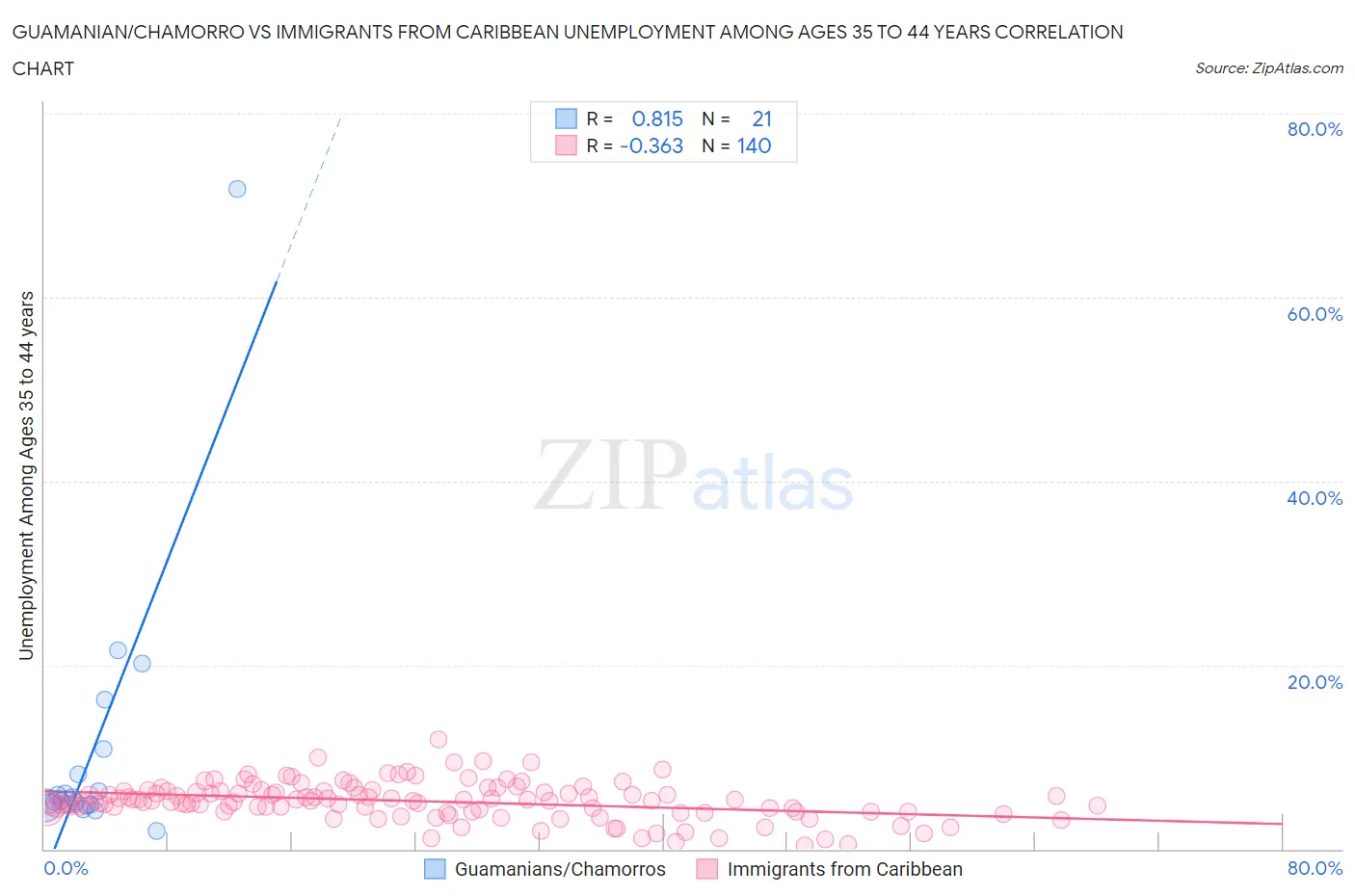 Guamanian/Chamorro vs Immigrants from Caribbean Unemployment Among Ages 35 to 44 years