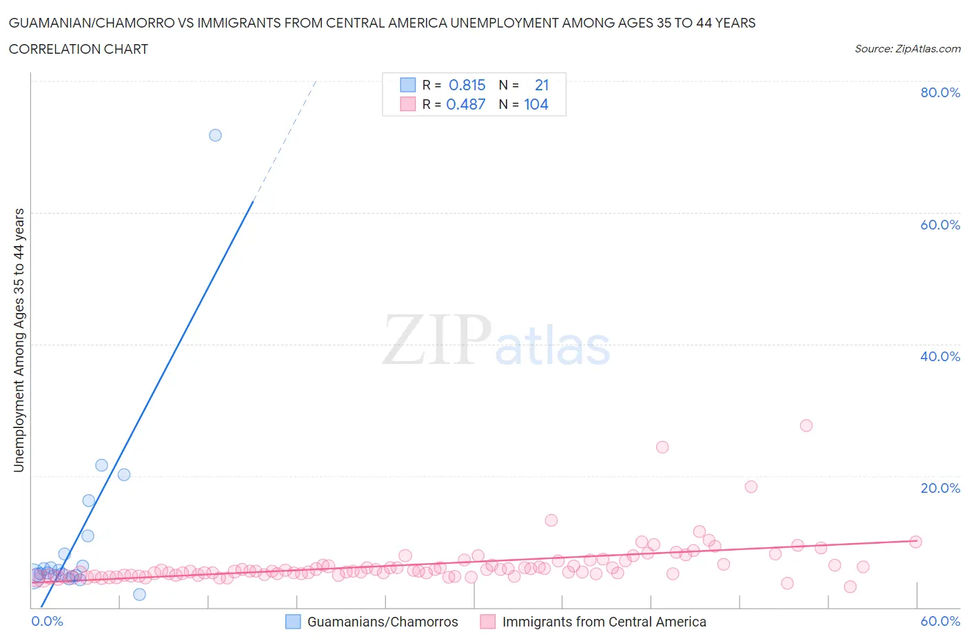 Guamanian/Chamorro vs Immigrants from Central America Unemployment Among Ages 35 to 44 years