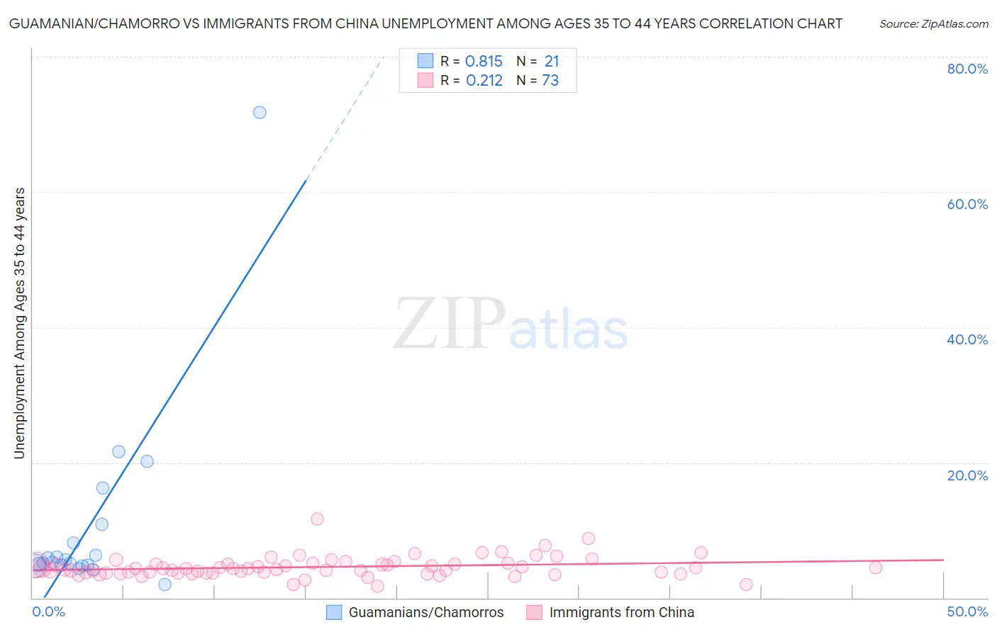 Guamanian/Chamorro vs Immigrants from China Unemployment Among Ages 35 to 44 years