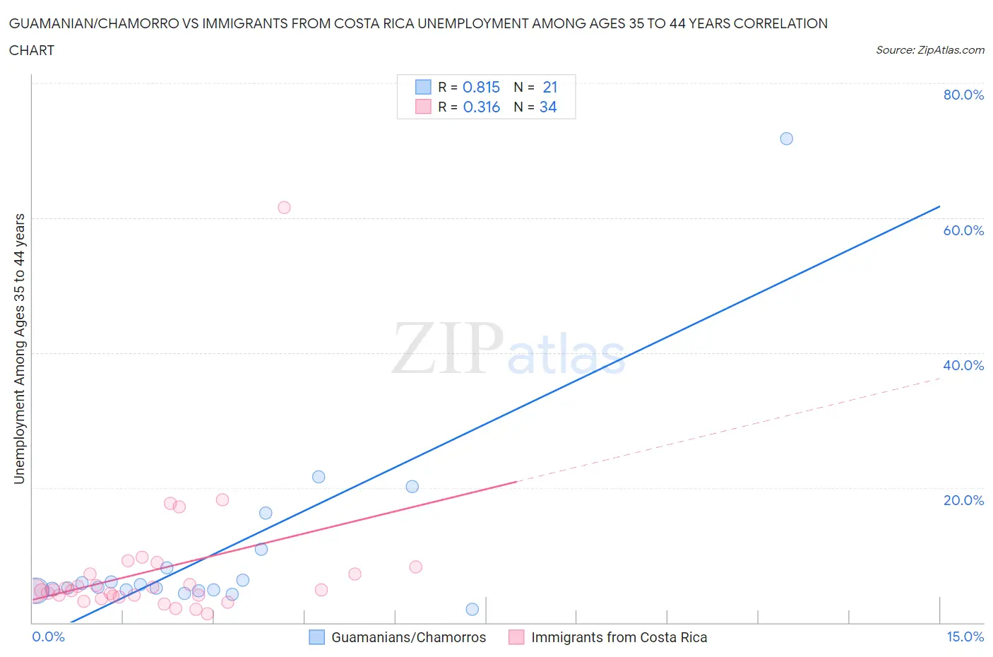 Guamanian/Chamorro vs Immigrants from Costa Rica Unemployment Among Ages 35 to 44 years