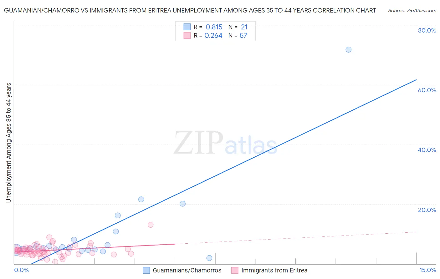 Guamanian/Chamorro vs Immigrants from Eritrea Unemployment Among Ages 35 to 44 years