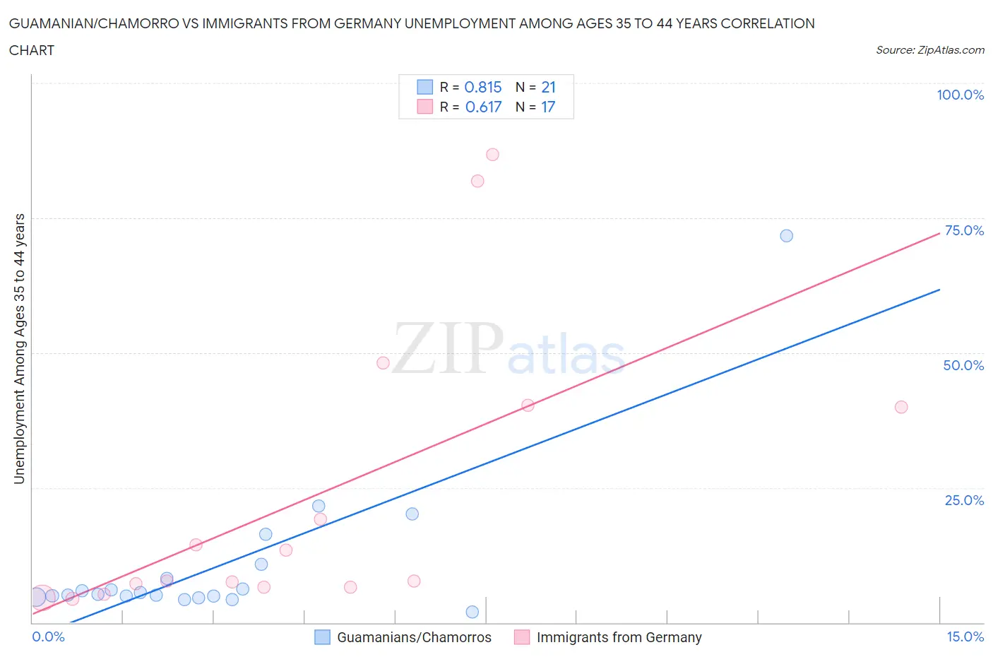 Guamanian/Chamorro vs Immigrants from Germany Unemployment Among Ages 35 to 44 years