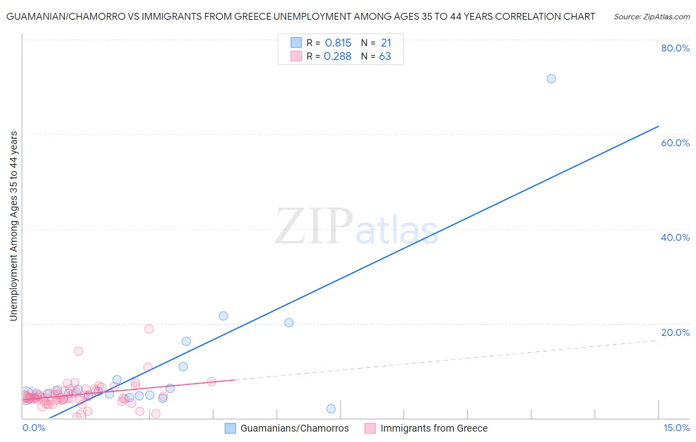 Guamanian/Chamorro vs Immigrants from Greece Unemployment Among Ages 35 to 44 years