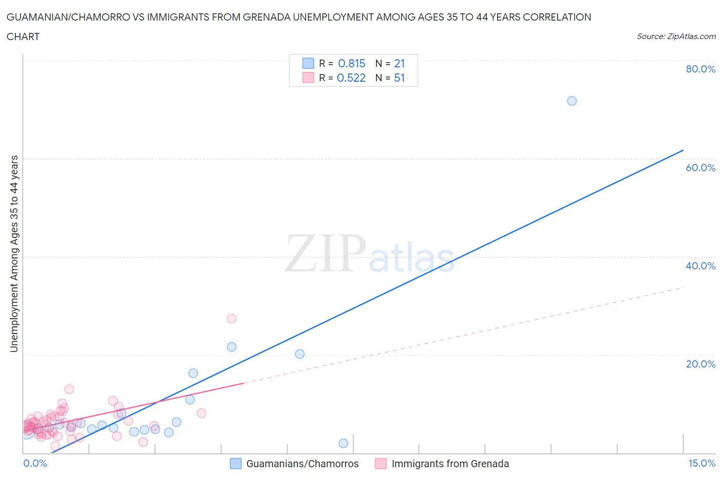 Guamanian/Chamorro vs Immigrants from Grenada Unemployment Among Ages 35 to 44 years