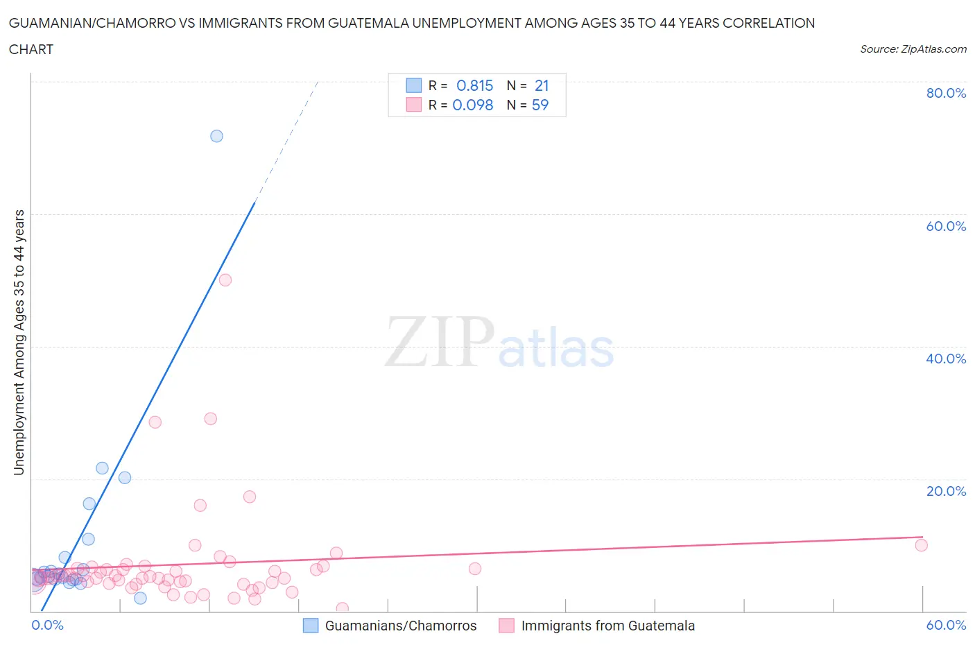 Guamanian/Chamorro vs Immigrants from Guatemala Unemployment Among Ages 35 to 44 years