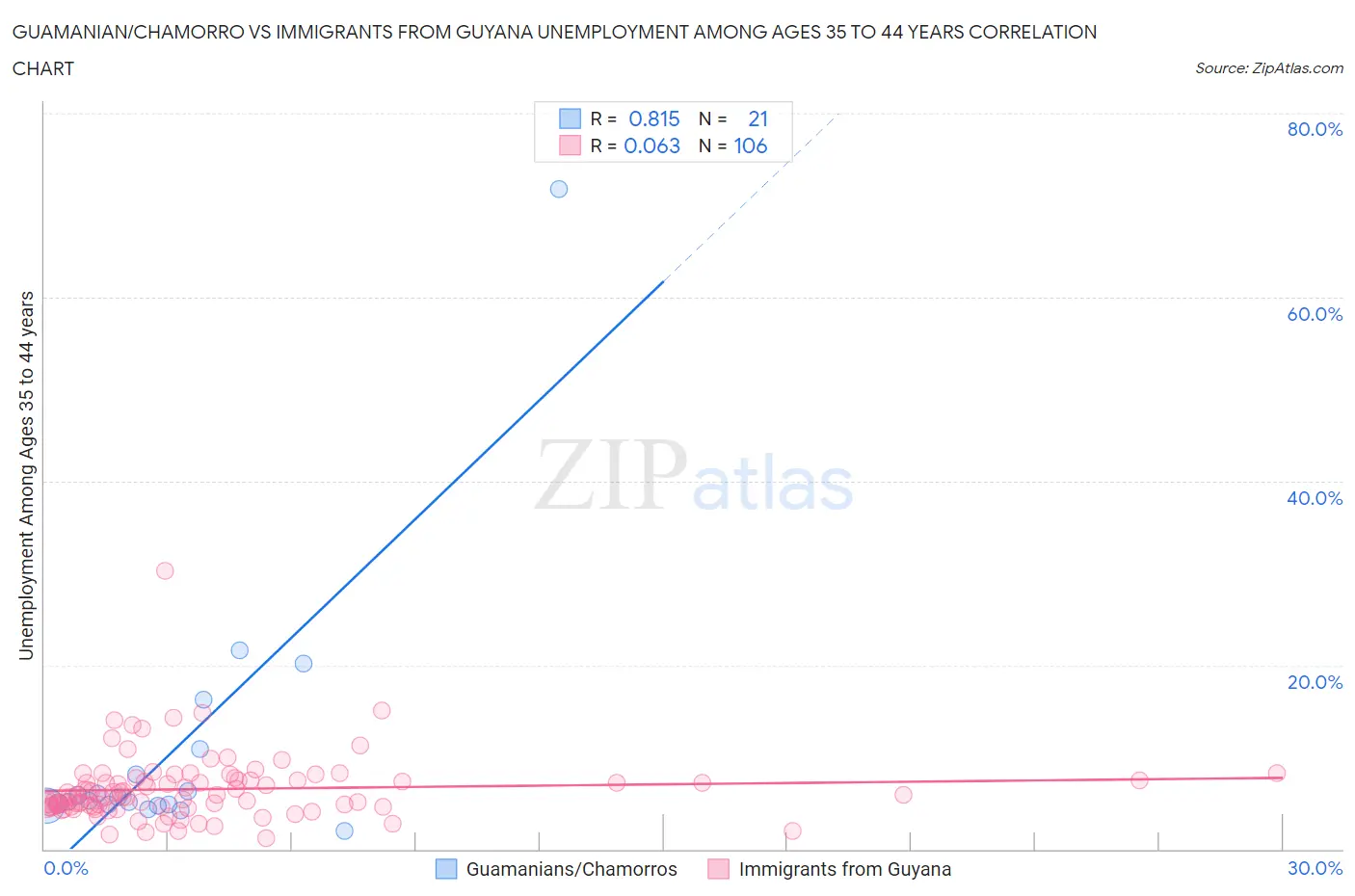 Guamanian/Chamorro vs Immigrants from Guyana Unemployment Among Ages 35 to 44 years