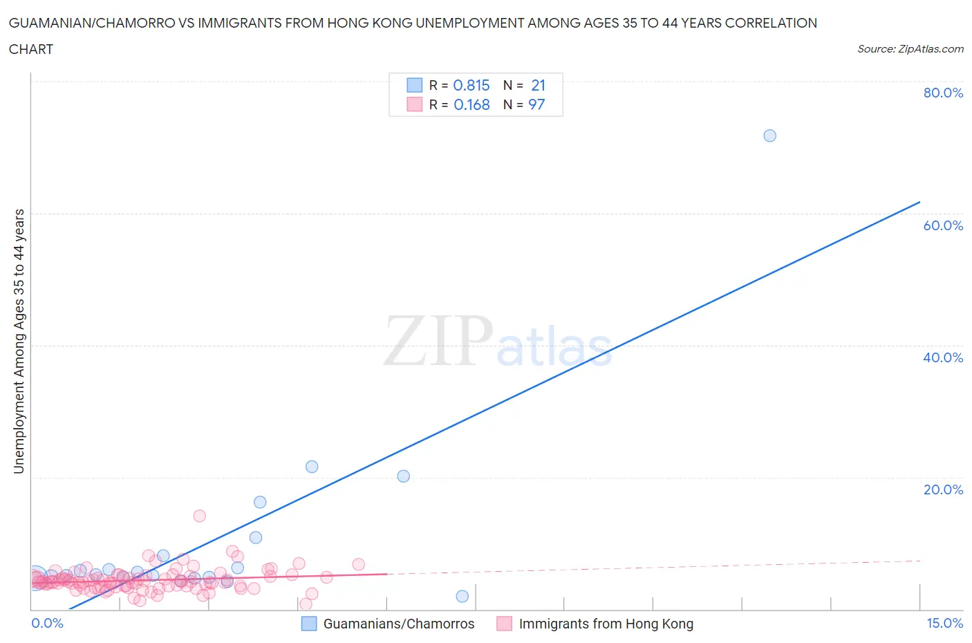 Guamanian/Chamorro vs Immigrants from Hong Kong Unemployment Among Ages 35 to 44 years