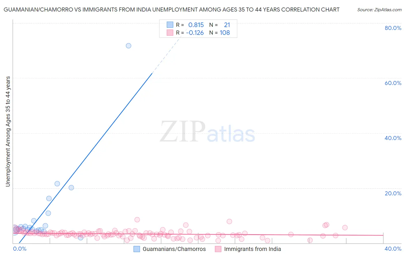 Guamanian/Chamorro vs Immigrants from India Unemployment Among Ages 35 to 44 years
