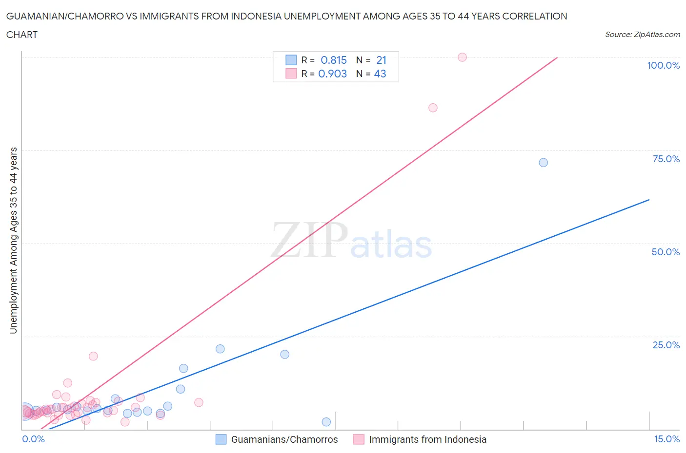 Guamanian/Chamorro vs Immigrants from Indonesia Unemployment Among Ages 35 to 44 years