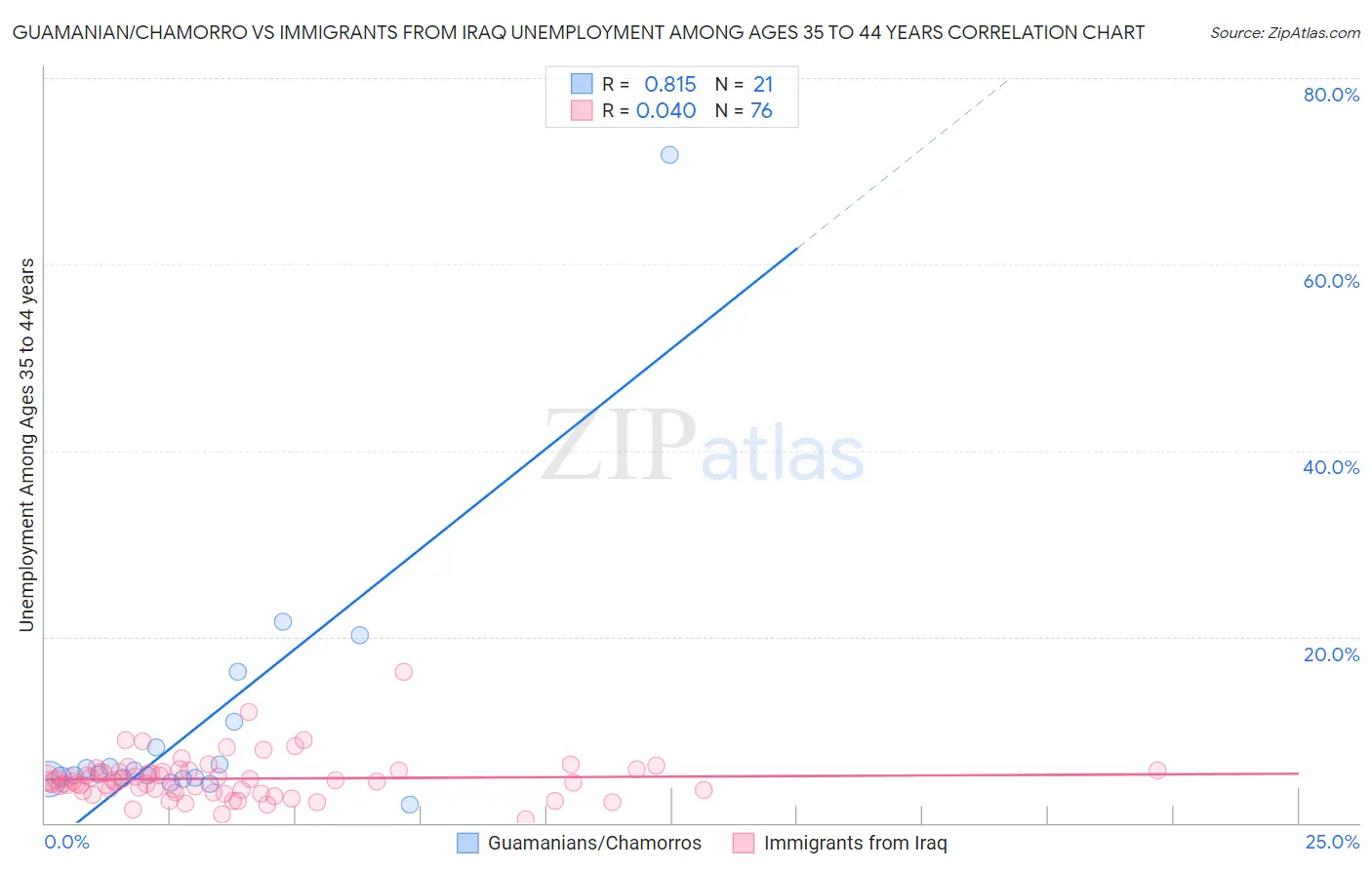 Guamanian/Chamorro vs Immigrants from Iraq Unemployment Among Ages 35 to 44 years