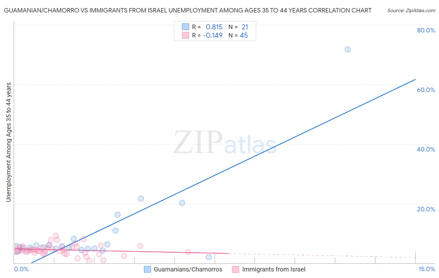 Guamanian/Chamorro vs Immigrants from Israel Unemployment Among Ages 35 to 44 years