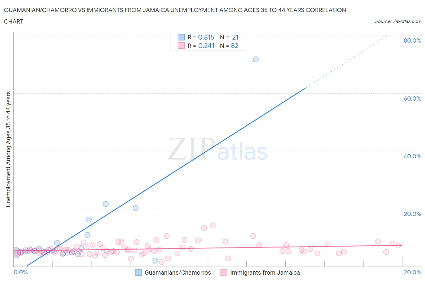 Guamanian/Chamorro vs Immigrants from Jamaica Unemployment Among Ages 35 to 44 years
