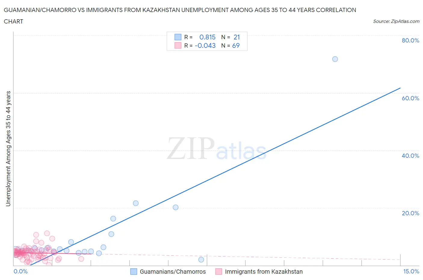 Guamanian/Chamorro vs Immigrants from Kazakhstan Unemployment Among Ages 35 to 44 years