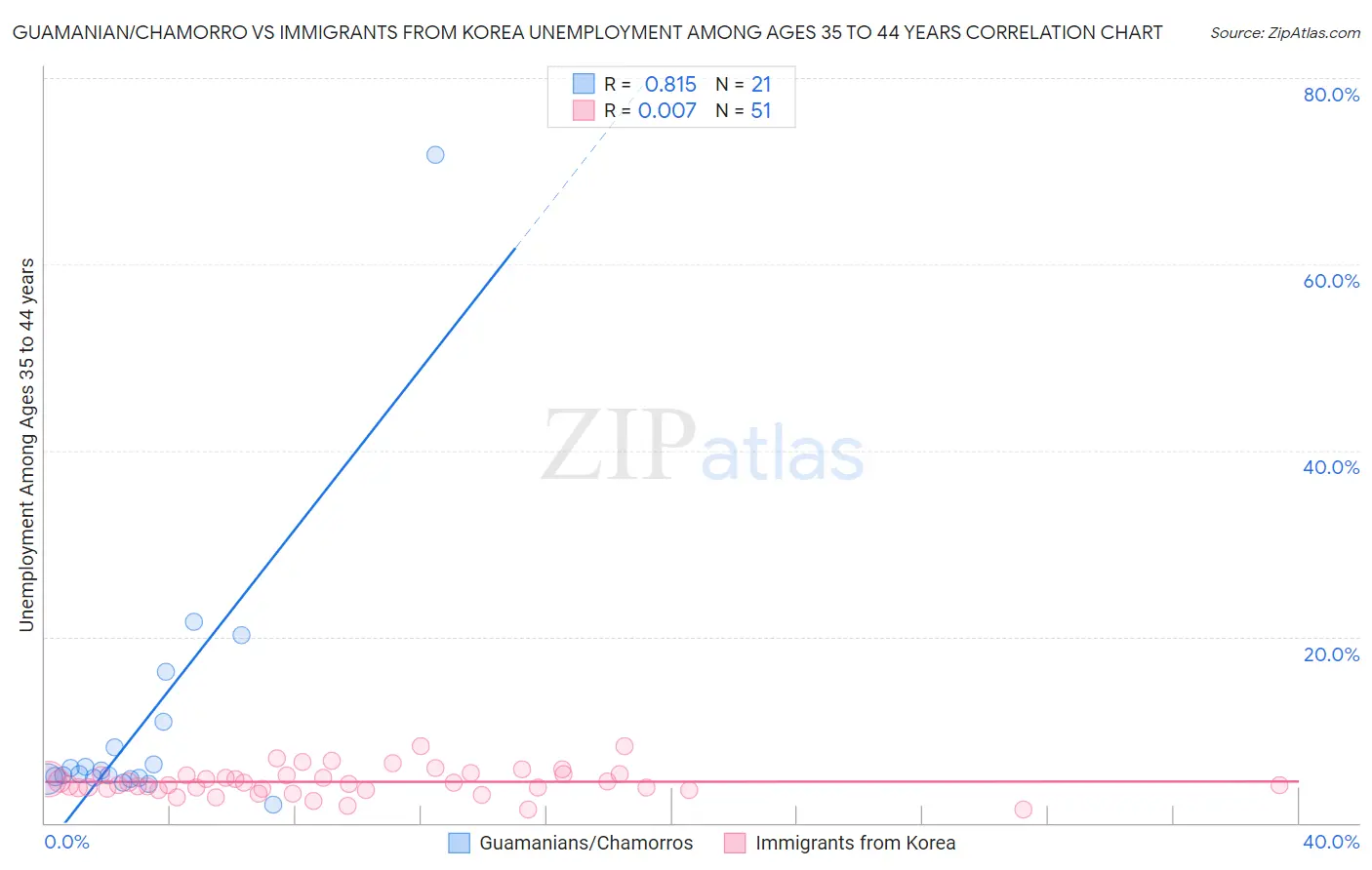 Guamanian/Chamorro vs Immigrants from Korea Unemployment Among Ages 35 to 44 years