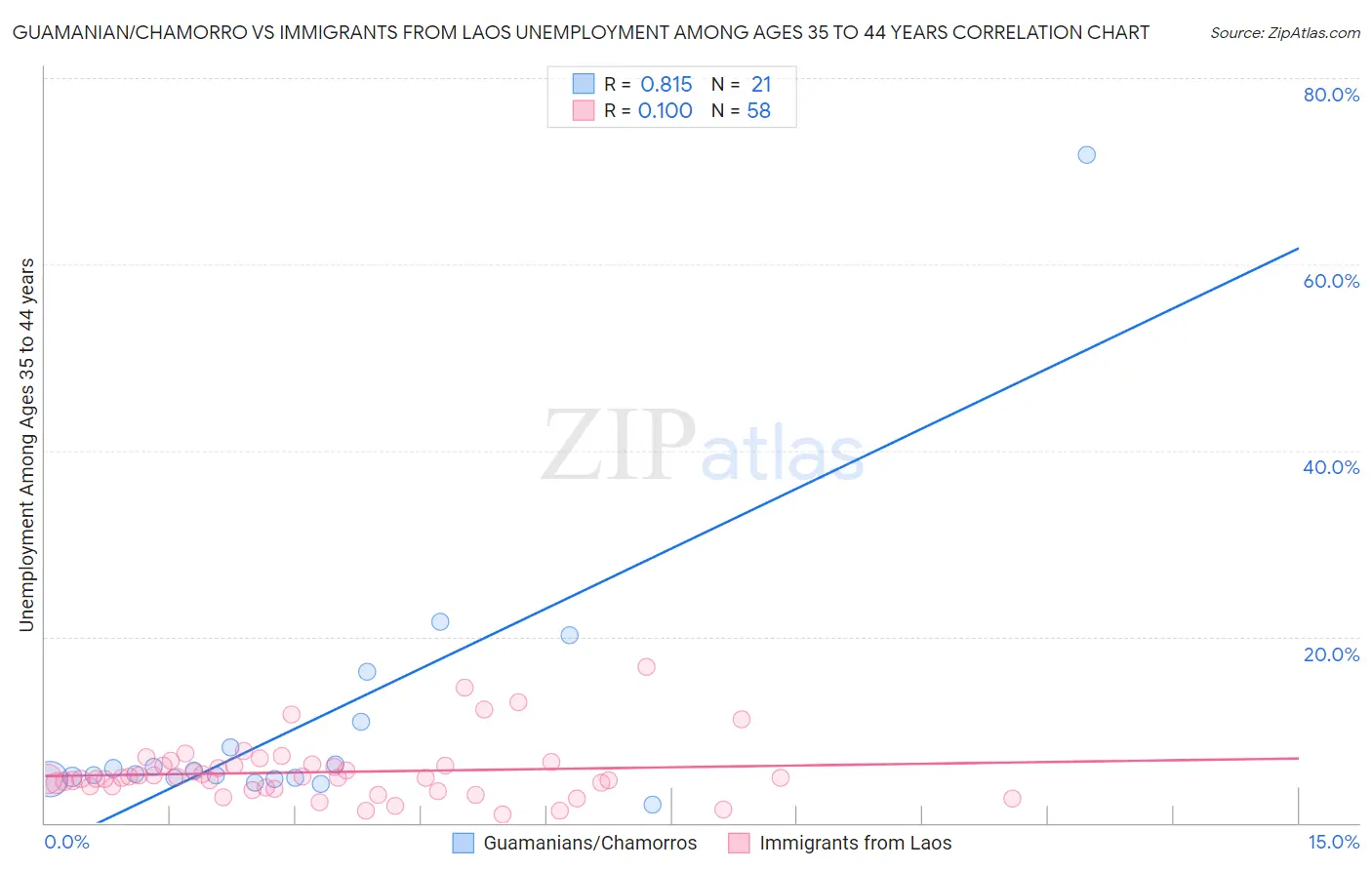 Guamanian/Chamorro vs Immigrants from Laos Unemployment Among Ages 35 to 44 years