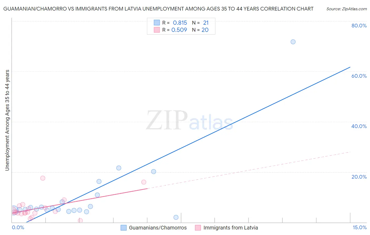 Guamanian/Chamorro vs Immigrants from Latvia Unemployment Among Ages 35 to 44 years