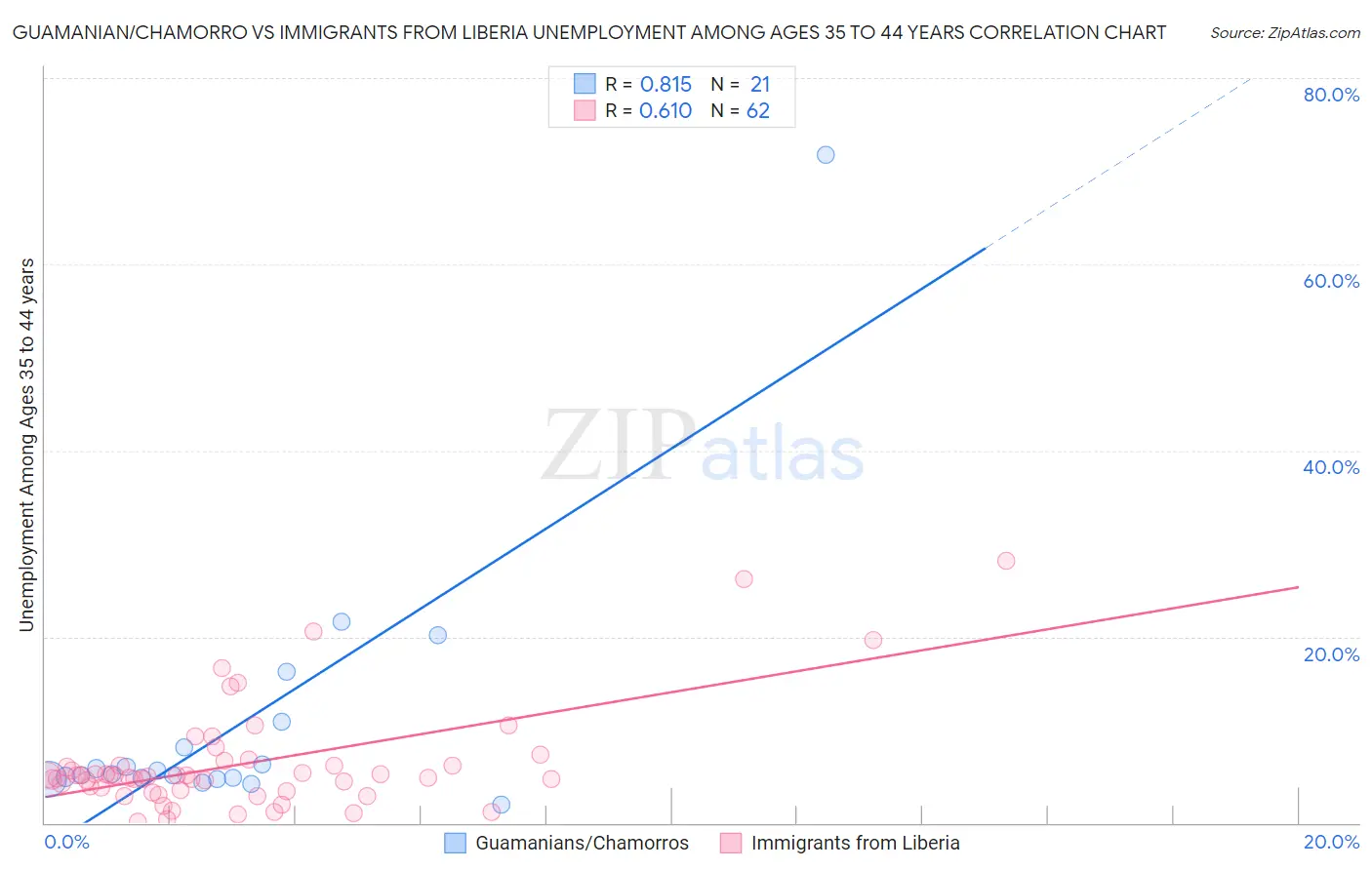 Guamanian/Chamorro vs Immigrants from Liberia Unemployment Among Ages 35 to 44 years