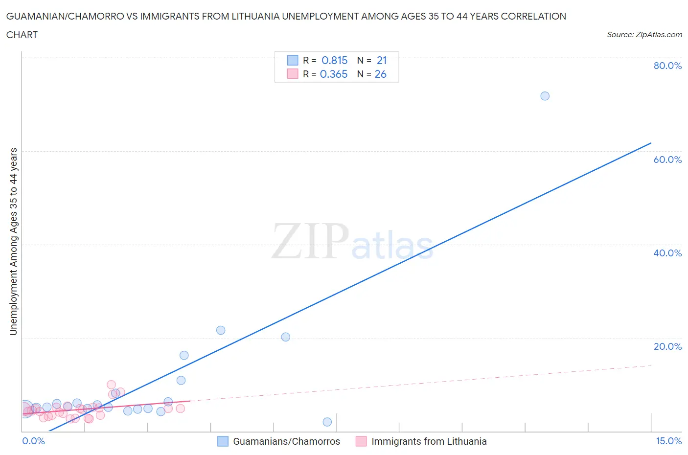 Guamanian/Chamorro vs Immigrants from Lithuania Unemployment Among Ages 35 to 44 years