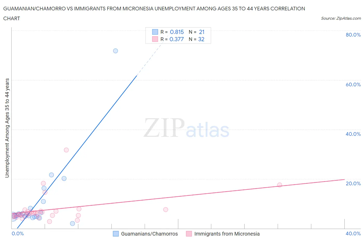 Guamanian/Chamorro vs Immigrants from Micronesia Unemployment Among Ages 35 to 44 years
