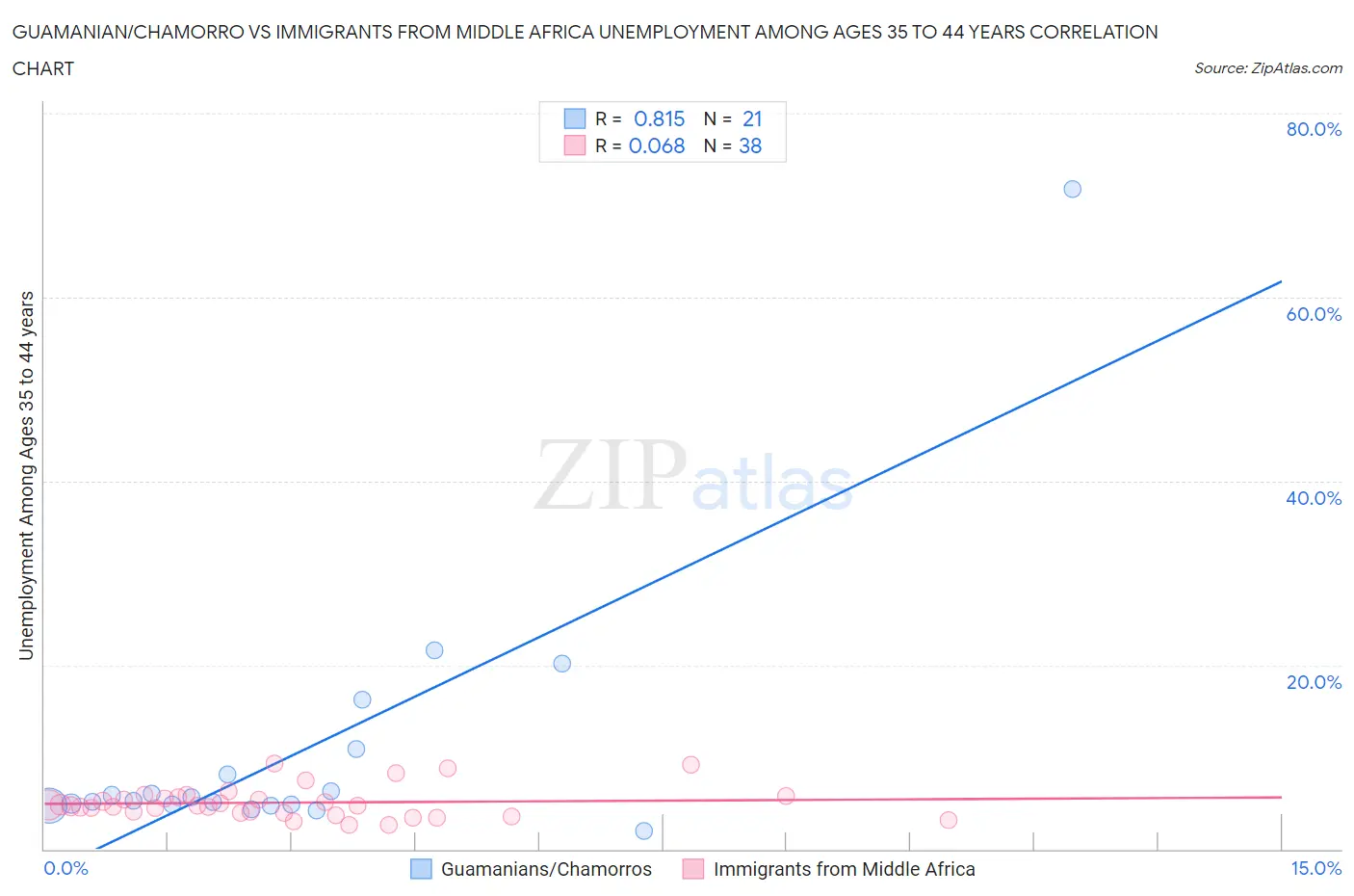 Guamanian/Chamorro vs Immigrants from Middle Africa Unemployment Among Ages 35 to 44 years