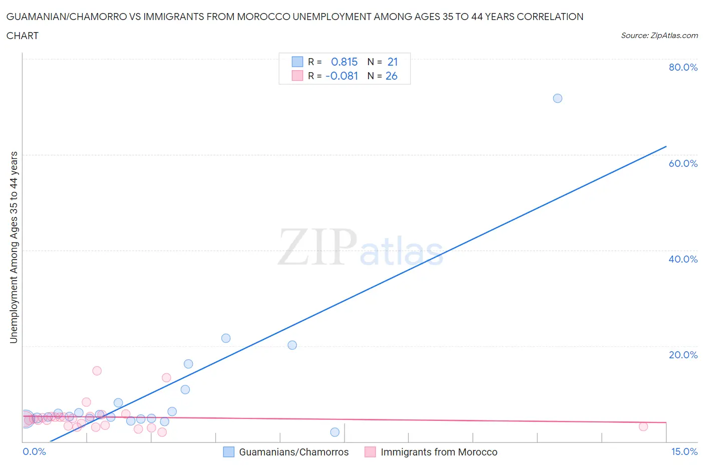 Guamanian/Chamorro vs Immigrants from Morocco Unemployment Among Ages 35 to 44 years